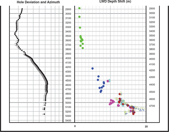 A comparison of hole deviation and azimuth with LWD depth shift.