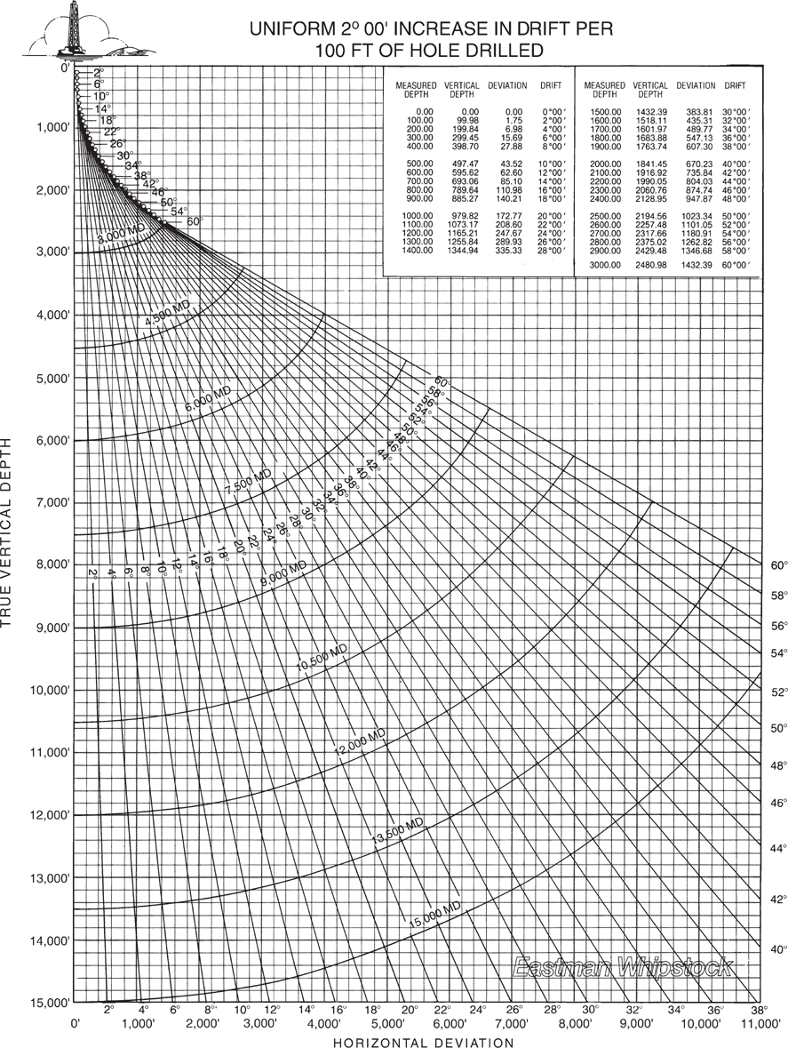A graph plots true vertical depth against horizontal deviation.