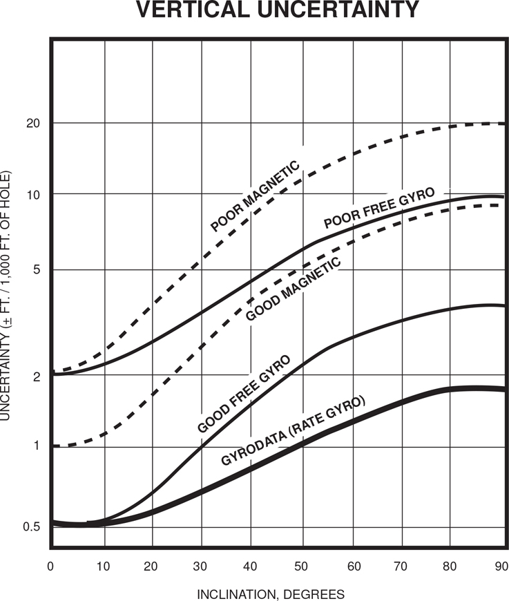 A graph of vertical uncertainty versus inclination (in degrees) is drawn. Five curves representing: poor magnetic, poor free gyro, good magnetic, good free gyro, and gyrodata (rate gyro) are marked.
