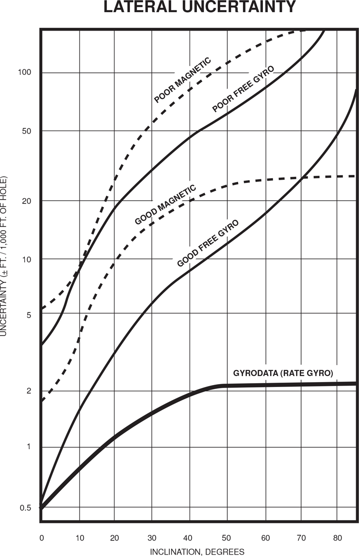 A graph of lateral uncertainty versus inclination (in degrees) is drawn. Five curves representing: poor magnetic, poor free gyro, good magnetic, good free gyro, and gyrodata (rate gyro) are marked.