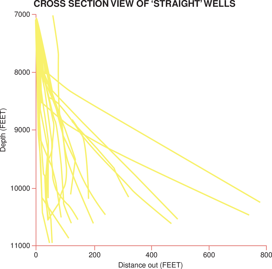 A cross-section view of 'straight' wells is studied by plotting depth (in feet) against distance out (in feet).
