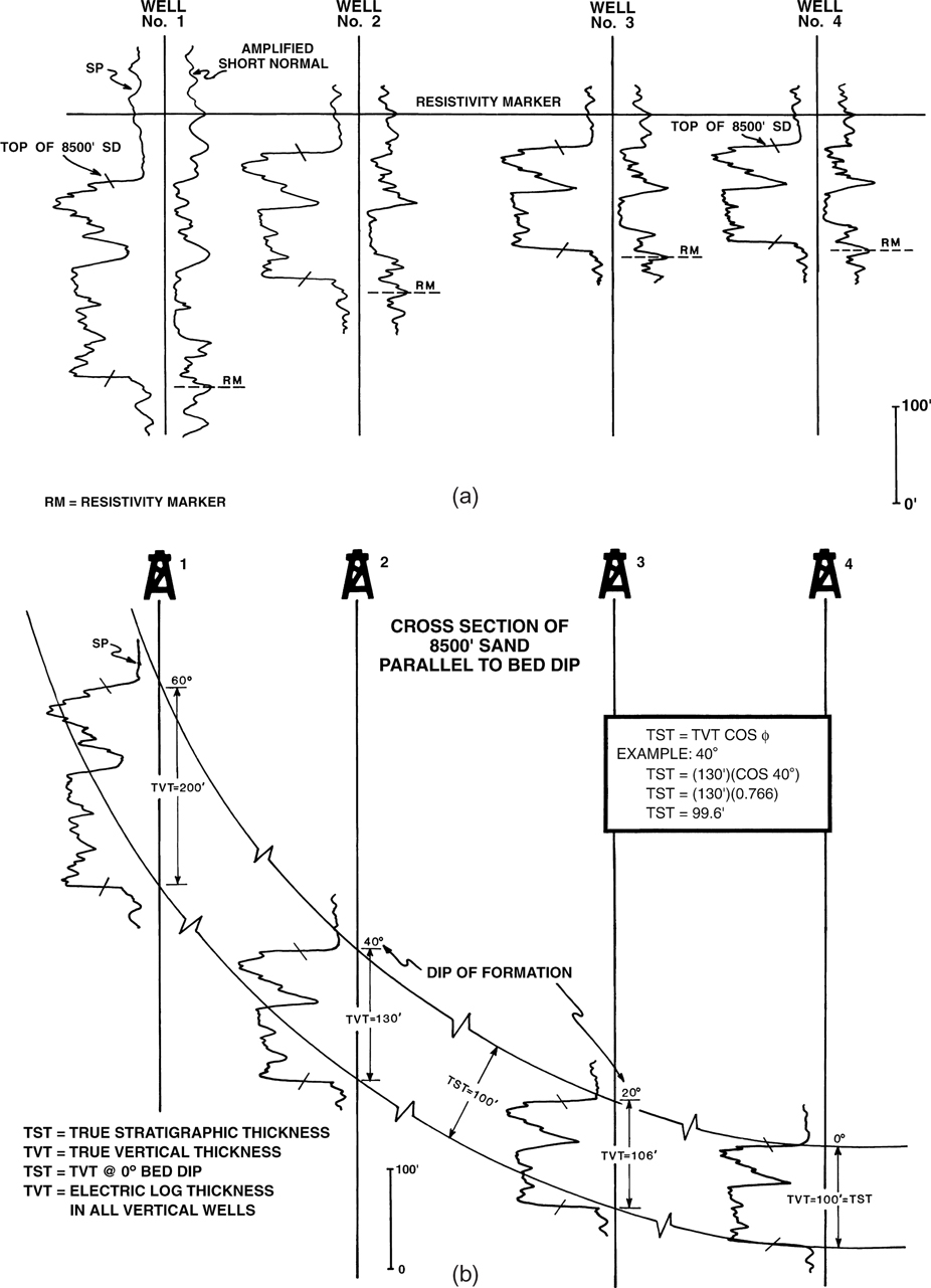 Two figures show the measurements of the resistivity markers and true vertical and true stratigraphic thickness.