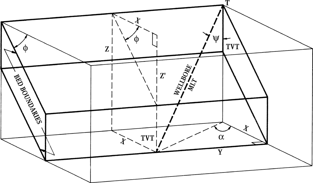 A figure depicts a deviated wellbore in a three-dimensional spherical coordinate system.