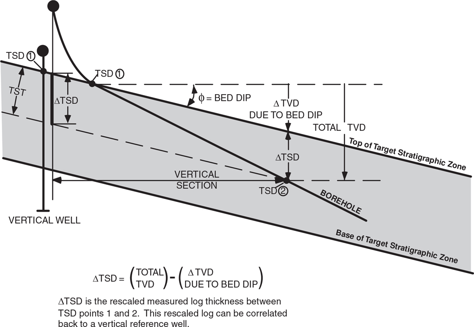 A figure illustrates the measurement of the angle of true stratigraphic depth in a cross-section of the wellbore.