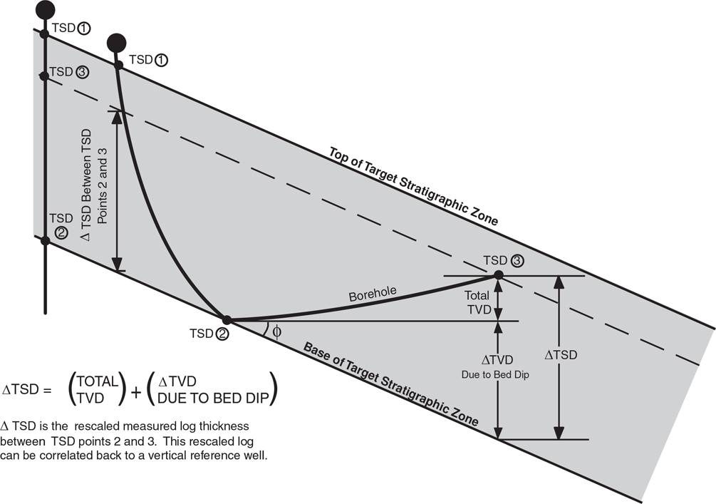 A figure illustrates the measurement of the angle of true stratigraphic depth in a cross-section of the horizontal well.
