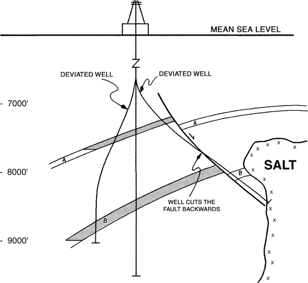 A figure shows a deviated well penetrating the salt structure.