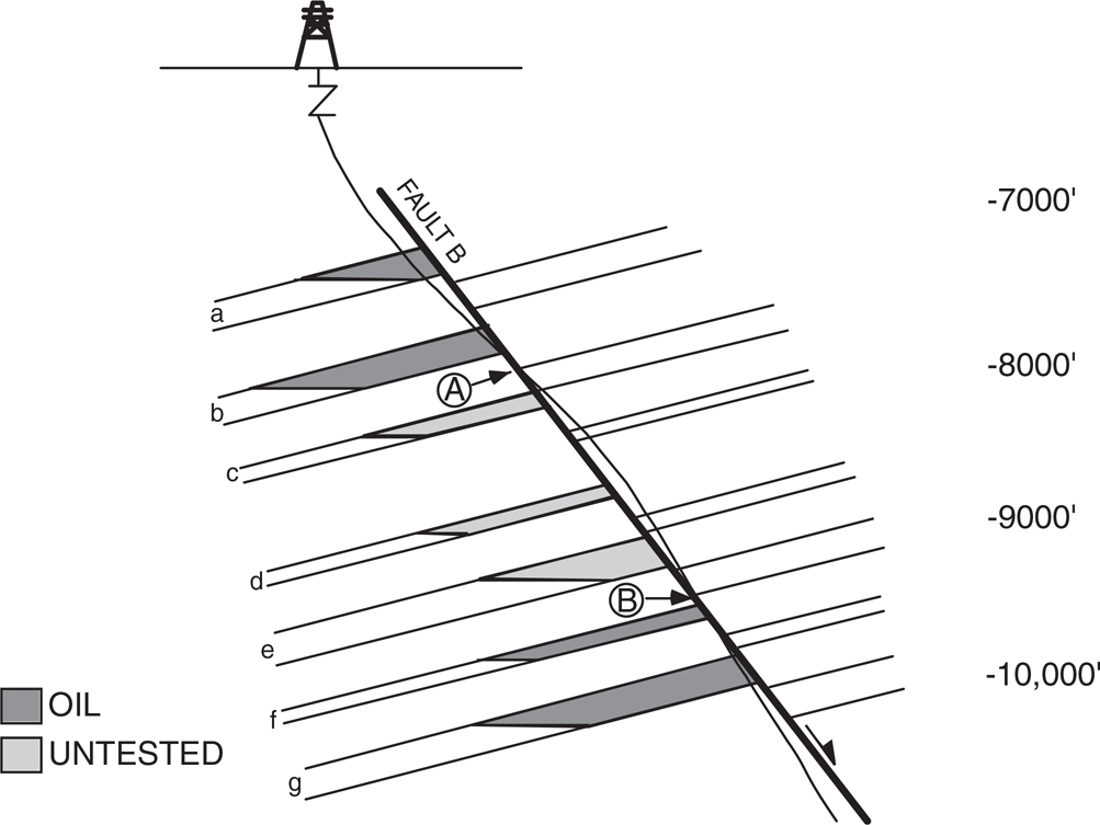 A figure shows a fault penetrating a deviated well.