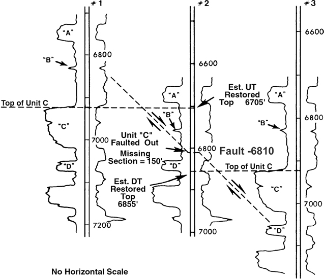 A figure demonstrates the method of estimating restored tops in vertical well logs.