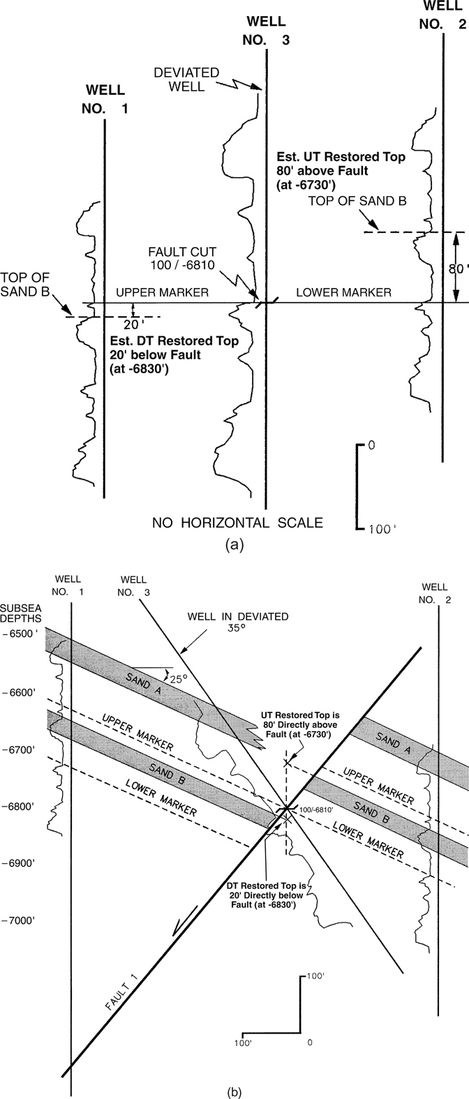 Two figures demonstrate the method of estimating restored tops in deviated well logs.