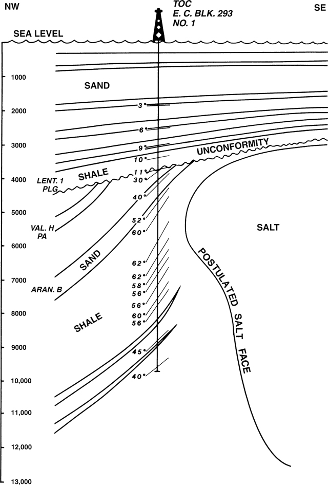 A figure shows the dipmeter data of a subsurface penetrated by a well.