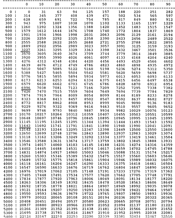 A time-depth table presents the values from the checkshot data in a well at the Gulf of Mexico (from 0 to 5.4 seconds). The subsea depths of 3227, 6996, and 11642 feet are underlined. These correspond to time values of 1000 milliseconds, 2000 seconds, and 3000 milliseconds respectively.