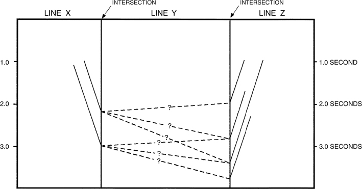 Ambiguous faults as a result of a strike line causing two surfaces of intersection.