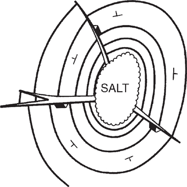 The cross-section of a diapiric salt structure illustrates the projection of wells parallel to the strike.
