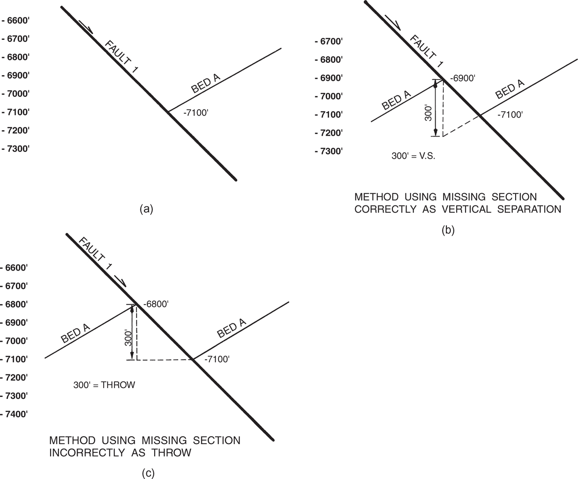 The correct and wrong techniques of finding the displacement of the horizon across the normal fault in a cross-section are shown.