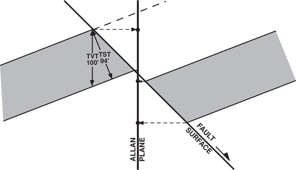An illustration to interpret the projection of sand across a faulted sand bed of correct projection.