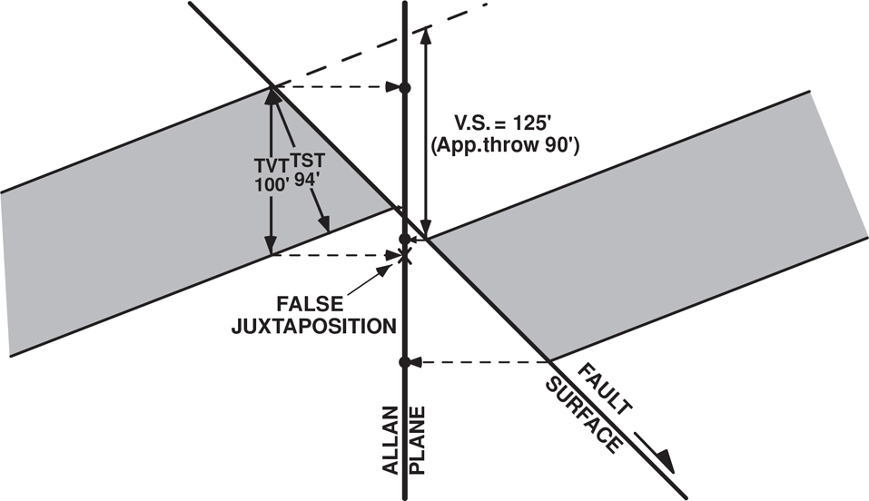 An illustration to interpret the projection of sand across a faulted sand bed of incorrect projection.