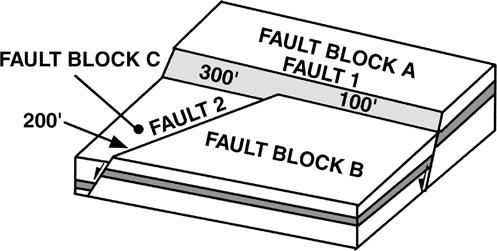 A representation of compensating fault pattern.