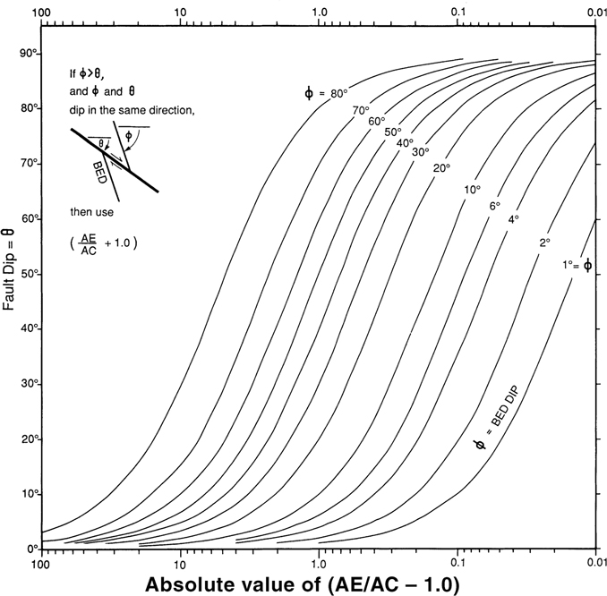 A graph presents the various fault angles for the ratio of AE over AC.