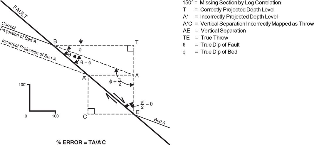 A figure represents the error analysis of an incorrectly contoured fault plane.