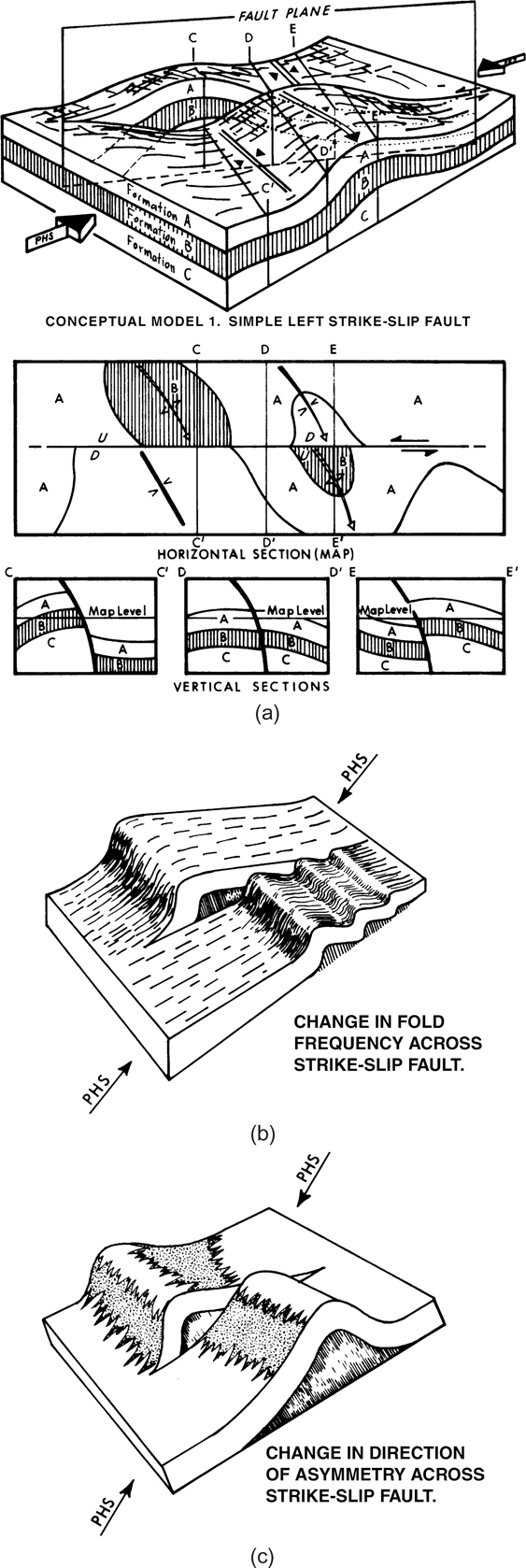 A figure shows the three dimensional model for the strike-slip fault.