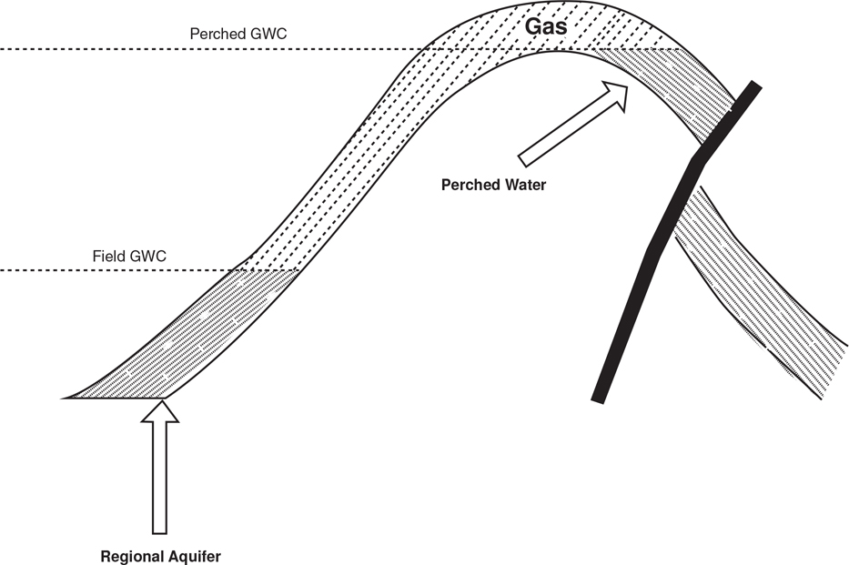 A figure showing a simple anticlinal structure whose crest is peaked along the axis. The structure is filled with gas and is separated from the underlying regional aquifer by field gravimetric water content. Then the gas is trapped by the perched gravimetric water content against the fault.