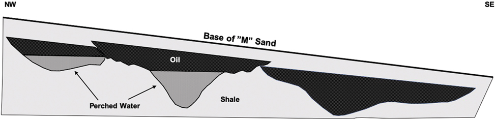 A figure depicts the distribution of perched water in the sand bodies.