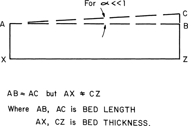 A figure shows a rectangle ABZX that represents the bed. Here, AB and XZ give the bed's length, while AX and BZ give the bed thickness. Now, the bed's thickness increases from BZ to CZ. This increases the bed's length from AC to AC. For very low values of alpha, it can be observed that AB approximately equals AC, but AX does not equal CZ.