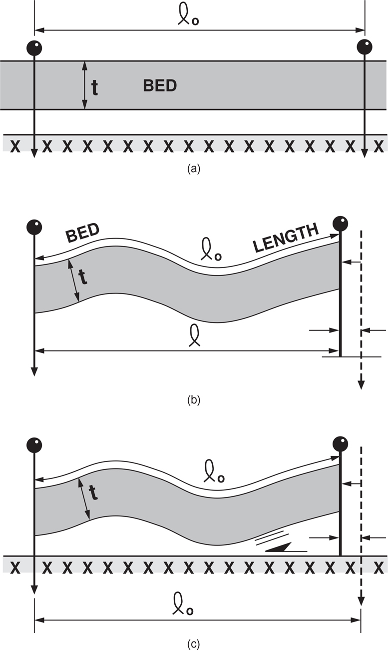 Figure shows undeformed and deformed bed states.