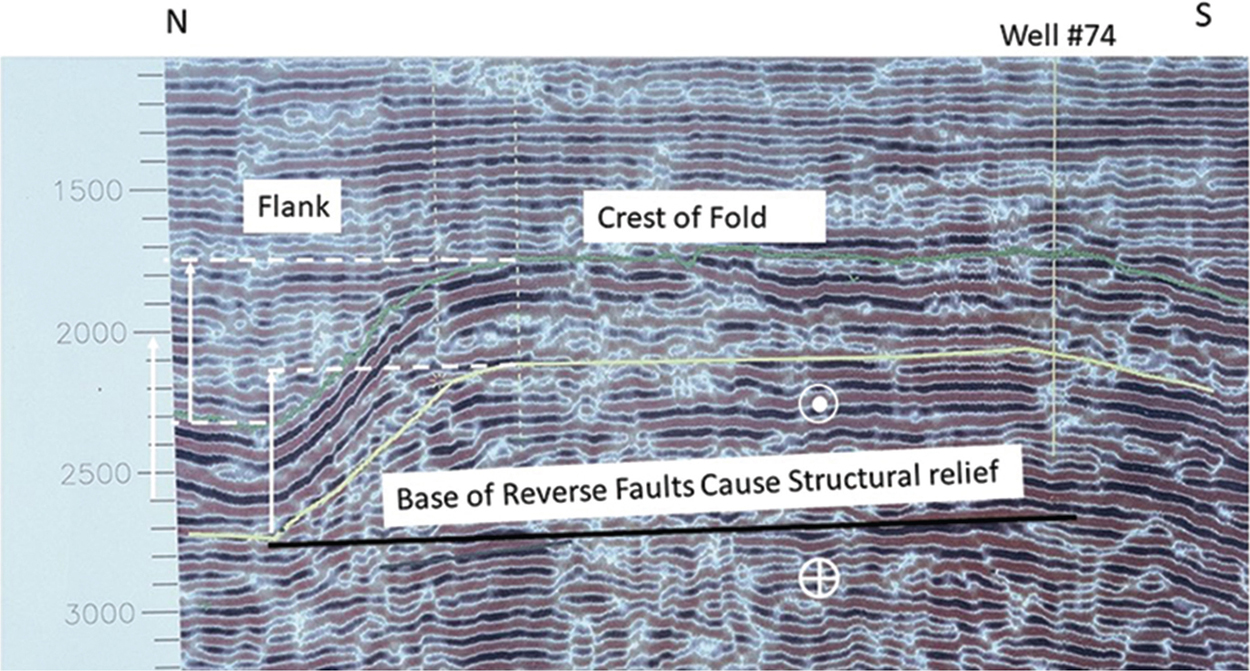 The figure shows a three-dimensional strike line image of a lateral ramp across the Waha Field in Permian Basin, Texas. The base of reverse faults cause structural relief. This is at a depth of 2500. The flank and the crest of fold are roughly at 1750. Well 74 is near the southern end.