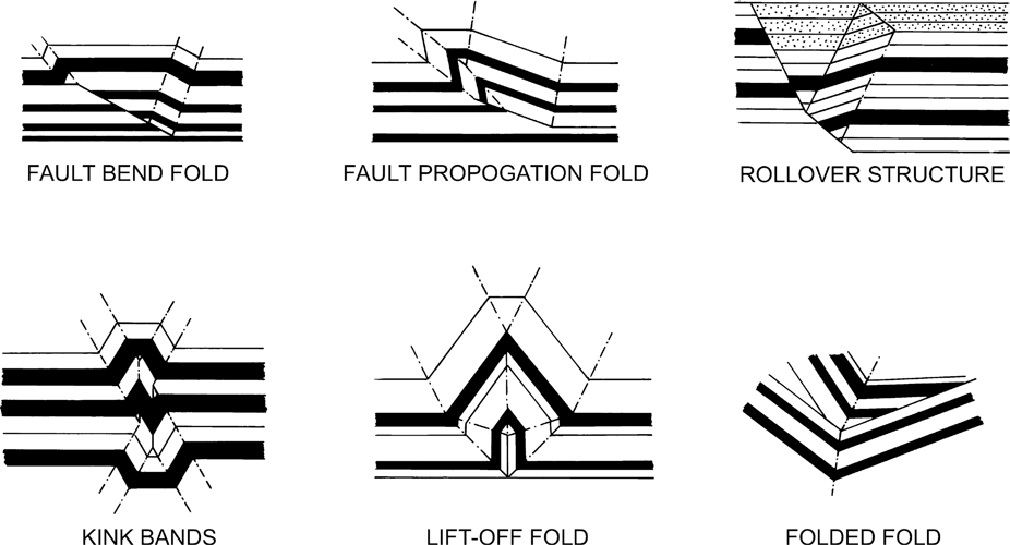 The figure shows six examples of fault-related fold types. These include: fault bend fold, fault propagation fold, rollover structure, kink bands, lift-off fold, and folded fold.