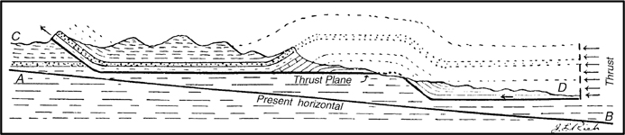 A figure shows a fault bend fold forming over a step-up on a thrust fault. The thrust plane, the present horizontal, and the direction of thrust are marked.