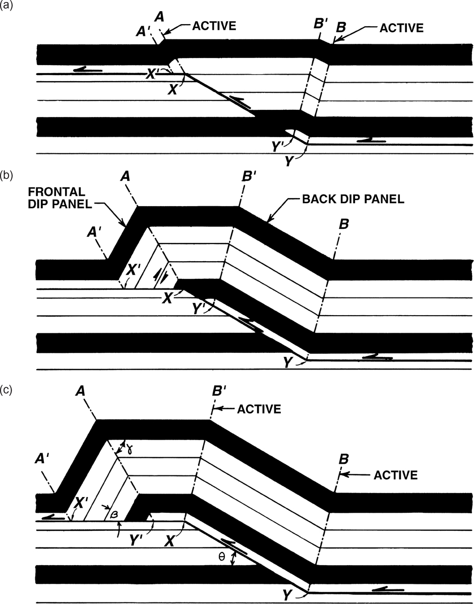 A figure showing the fault bend fold kinematics.