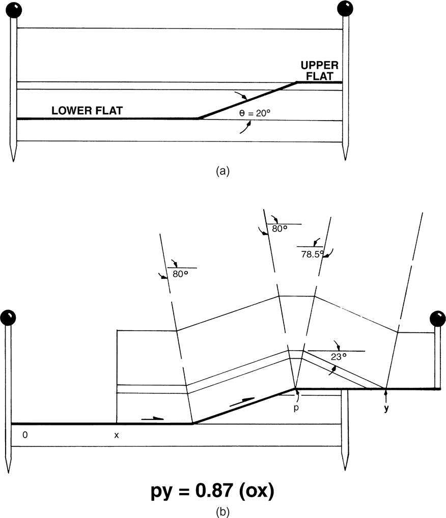 Figure a shows a bed with a ramp leaving from the lower flat to the upper flat at an angle of 20 degrees. In figure b, the fault rises up the ramp causing a bend fold at different angles such as 80 degrees, 78.5 degrees, and 23 degrees. The value of py equals 0.87 (ox).