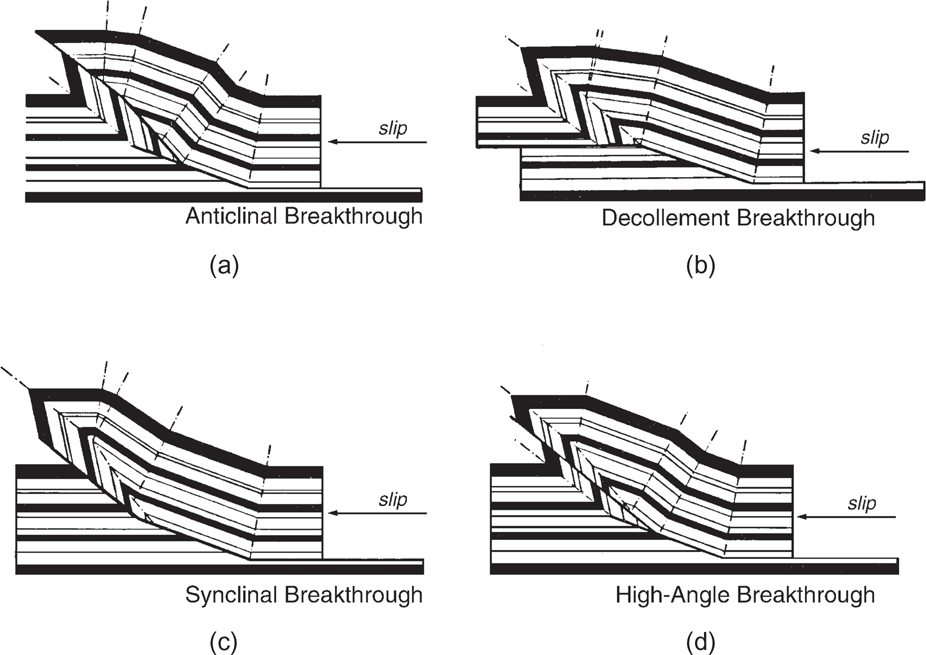 A figure shows the four different types of fault propagation breakthrough. They are: anticlinal breakthrough (figure a), decollement breakthrough (figure b), synclinal breakthrough (figure c), and high-angle breakthrough (figure d). The direction of slip is leftward and is marked at the right end.