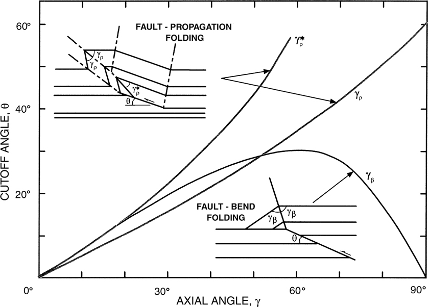 A figure shows a fault propagation fold graph.