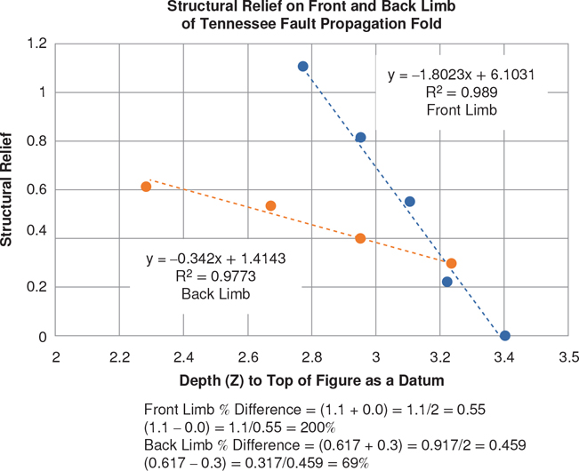 A graph plots structural relief (SR) on front and back limb of Tennessee fault propagation fold against total depth (Z) to top of figure as a datum. The lines representing SR for front limb and back limb are shown. R squared equals 0.989 for front limb and R squared equals 0.9773 for back limb. The front limb percent difference is 200 percent and the back limb percent difference is 69 percent.
