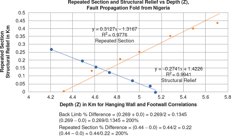 A graph plots repeated section and structural relief versus depth for hanging wall and footwall correlations for the fault propagation fold from Nigeria. The SR and RS lines intersection at (4.7, 0.12) approximately. R squared equals 0.9776 for repeated section and R squared equals 0.9941 for structural relief. The respective percent differences are 200 percent and 200 percent.