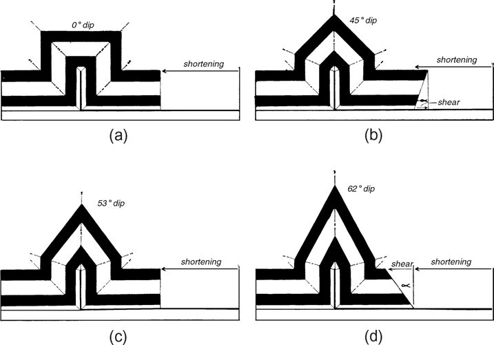 Figure a shows a box structure with a 0 degree dip. Shortening acts leftward. Figures b, c, and d show lift-off structures for different angles of dip including 45 degrees, 53 degrees, and 62 degrees respectively. In figure b, shear and shortening act in opposite directions. In figure d, they act along the same direction.