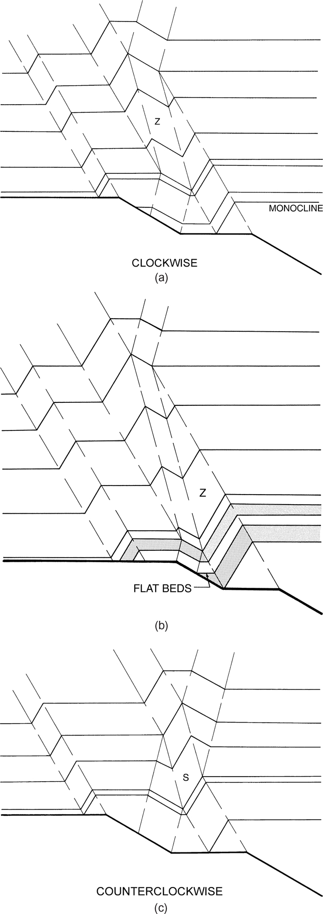 Figures and b show the interference structures of monoclines and flat beds respectively for clockwise deformation and increasing slip. Figure c shows the structure for counterclockwise shear.