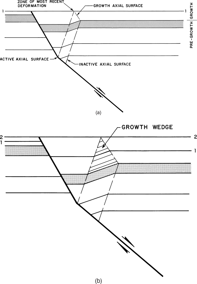 Two figures show the deformation zone and the growth wedge in a rollover structure.