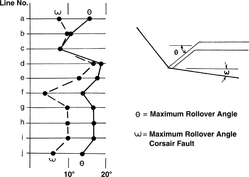 A figure compares the minimum dips on the corsair fault and the maximum bed dips at the front of the rollover.
