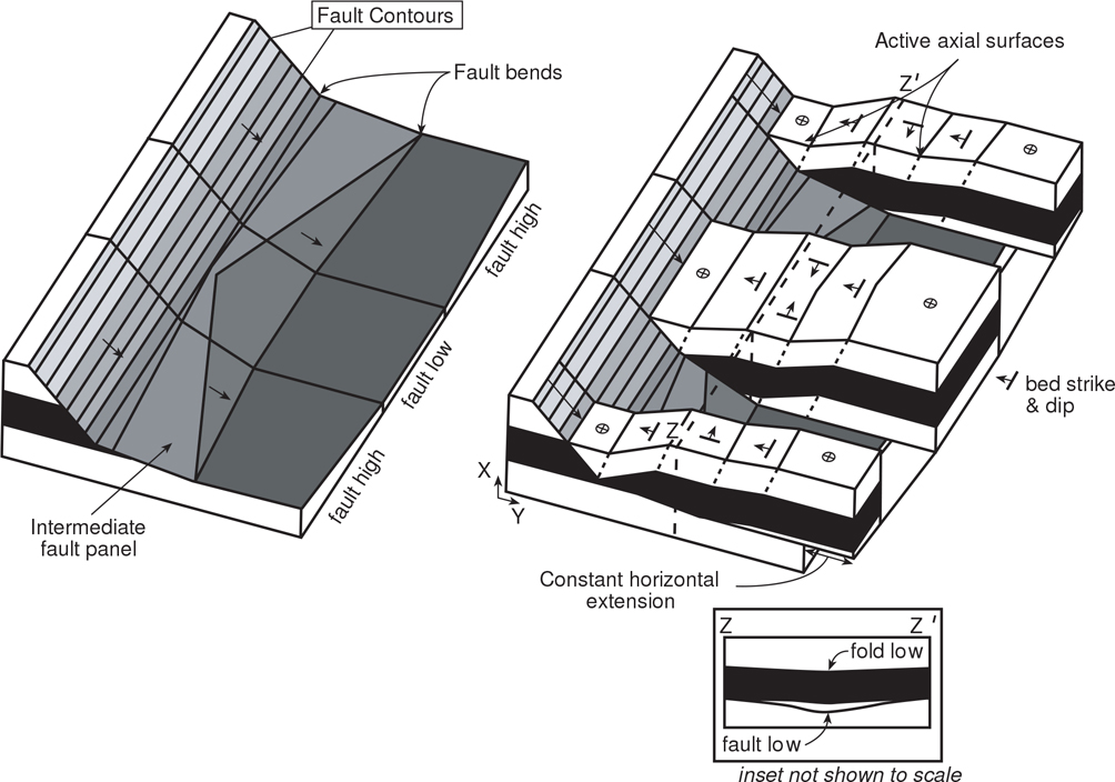 Two figures show the perspective view of a 3D structure representing a fault surface.