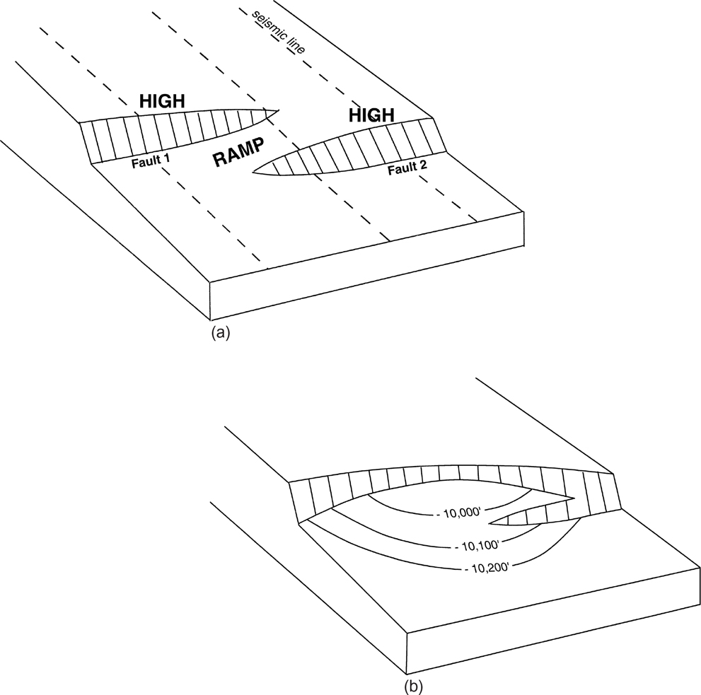 A figure depicts two faults and the strike ramp in a 3D representation of the subsurface.