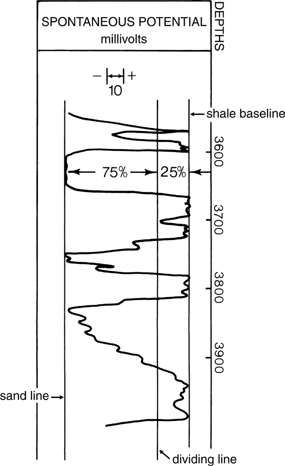 A figure depicts the sand and shale ratios in an electric log.