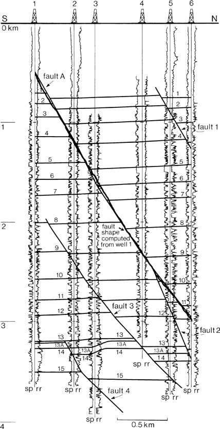 A figure shows the penetration of five faults in six wells.