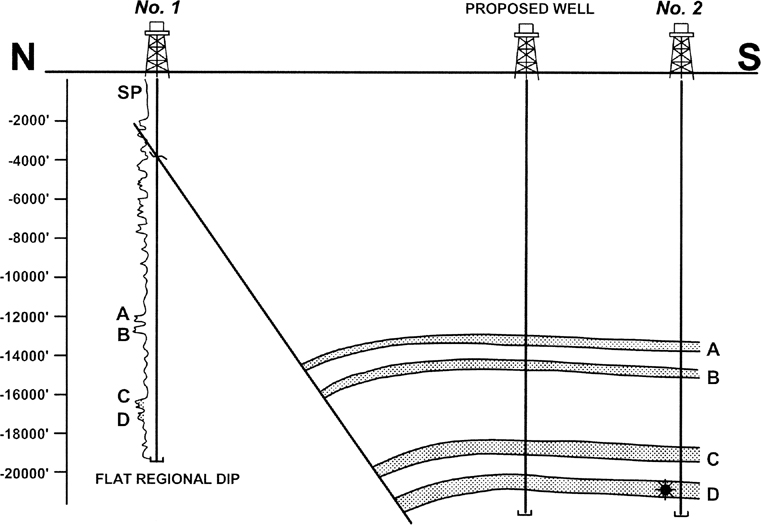 A figure depicts the position of the proposed well.