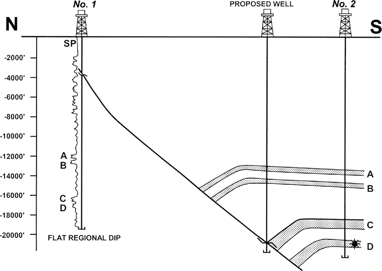 A figure shows a listric fault passing through the proposed well.