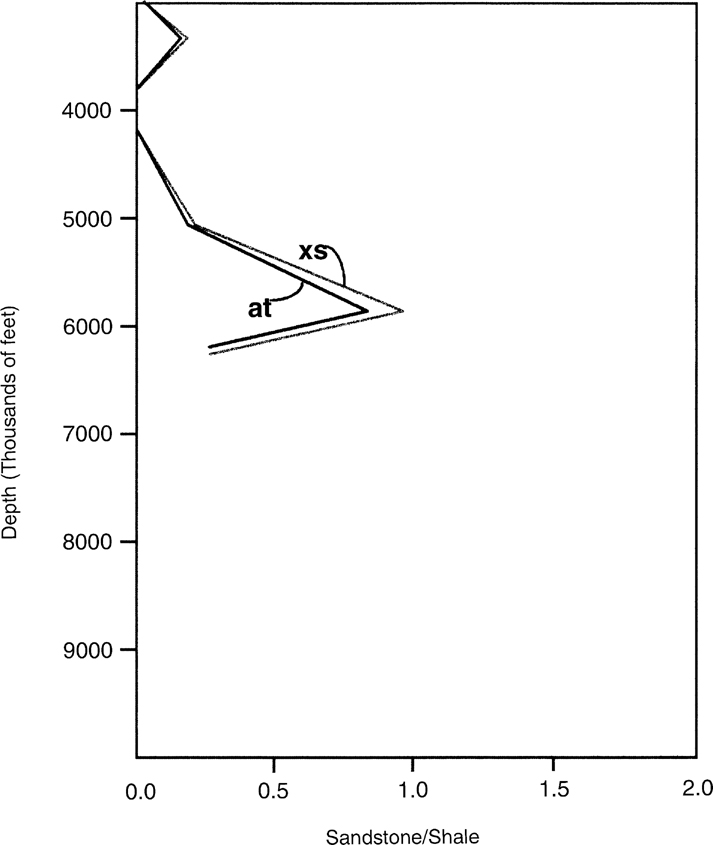 A figure shows the plotting of the sandstone/shale curve.