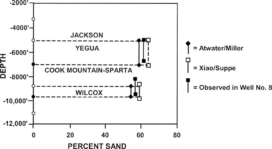 A figure shows the depth and percent of two Sand sections.