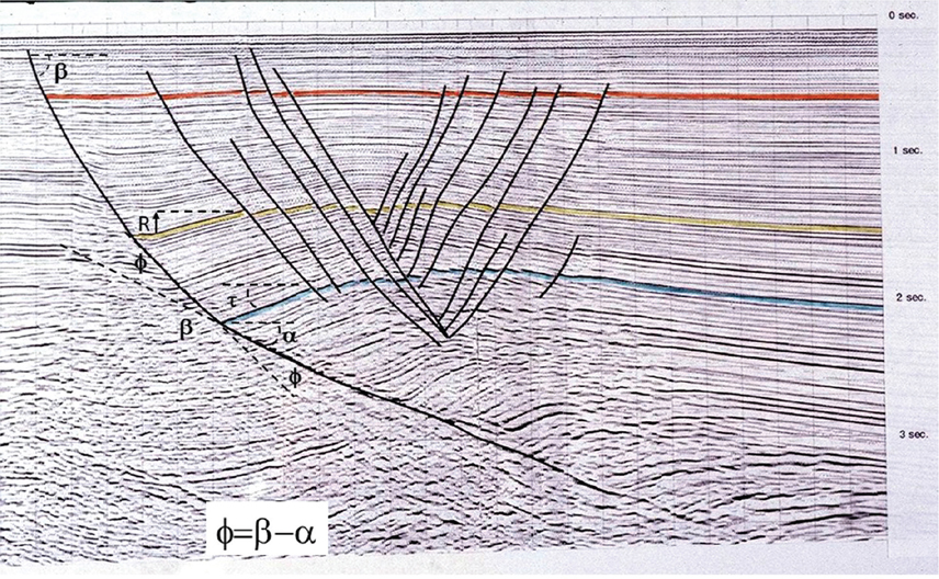 A figure shows the dip measurements of a major fault.